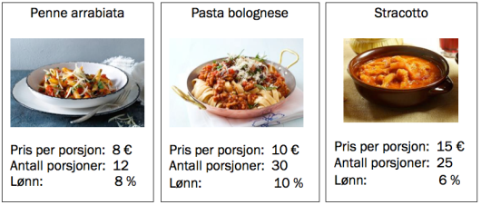 Penne arrabiata med bilde - Pris per porsjon 8 euro, antall porsjoner er 12, lønn 8 %
Pasta bolognese med bilde - pris per porsjon 10 euro, antall porsjoner 30, lønn 10%
Stracotto med bilde - pris per porsjon 15 euro, antall porsjoner 25, lønn 6%
